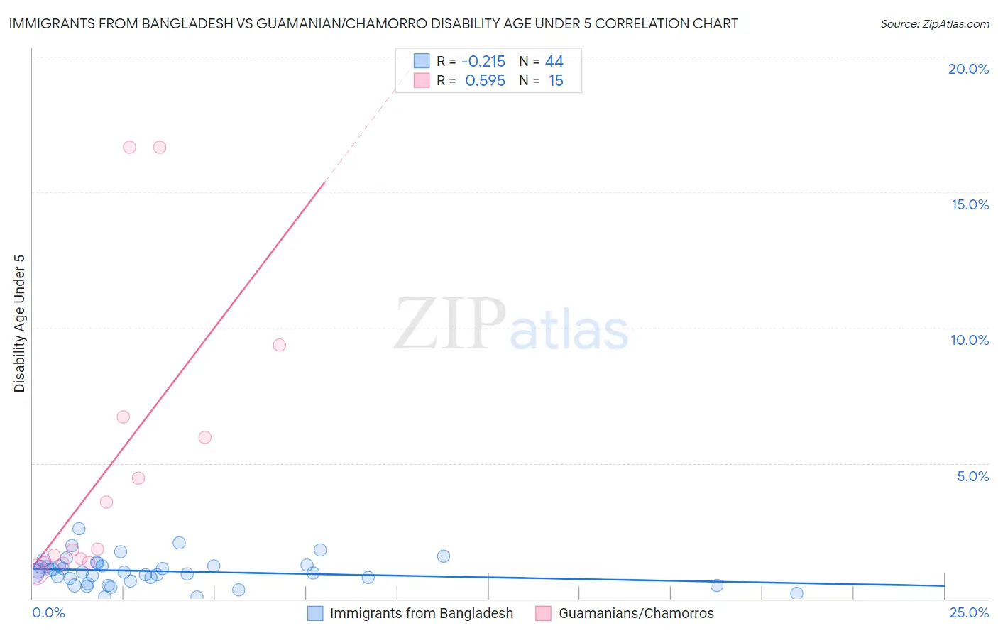 Immigrants from Bangladesh vs Guamanian/Chamorro Disability Age Under 5
