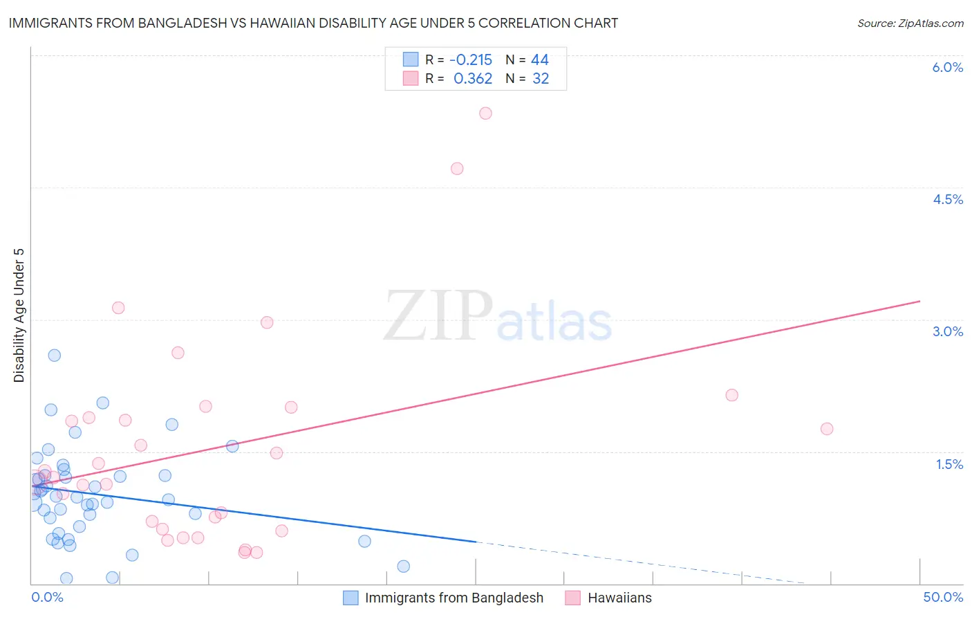 Immigrants from Bangladesh vs Hawaiian Disability Age Under 5