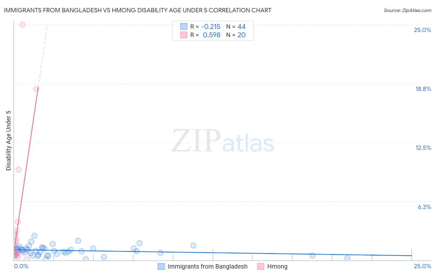 Immigrants from Bangladesh vs Hmong Disability Age Under 5