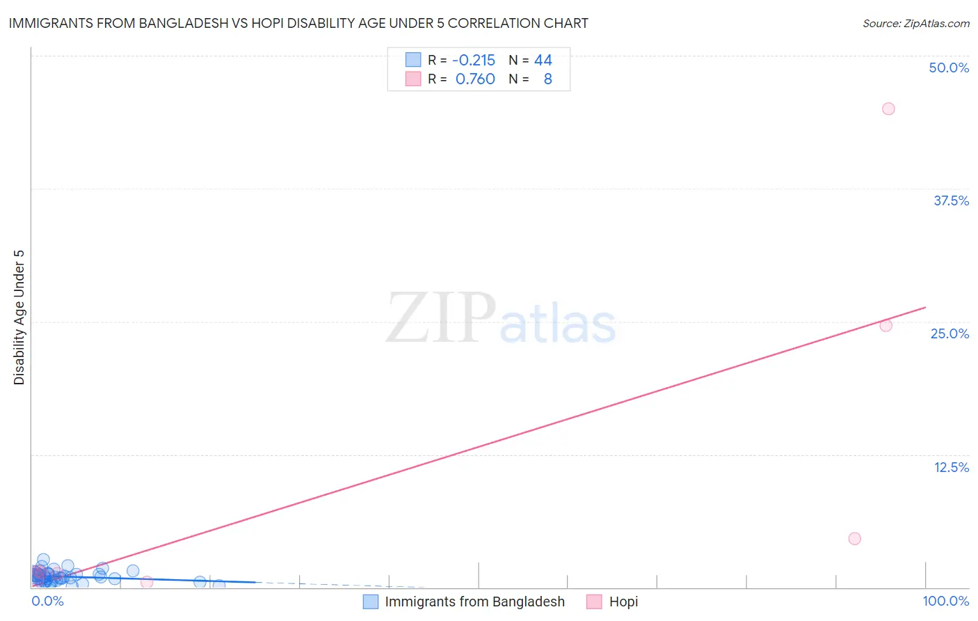 Immigrants from Bangladesh vs Hopi Disability Age Under 5