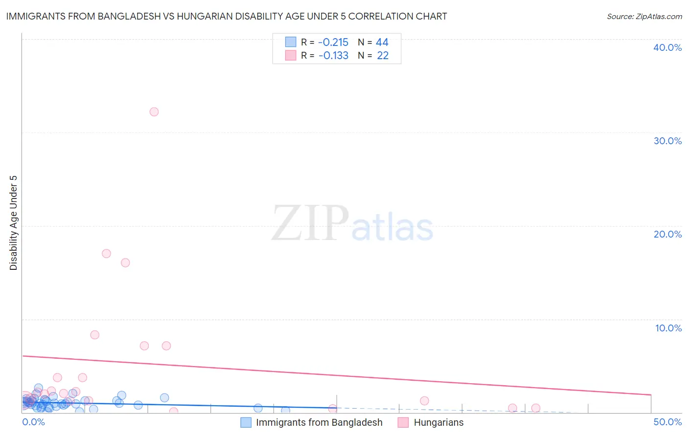 Immigrants from Bangladesh vs Hungarian Disability Age Under 5