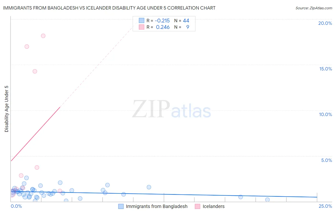 Immigrants from Bangladesh vs Icelander Disability Age Under 5