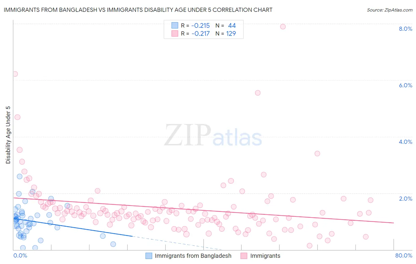 Immigrants from Bangladesh vs Immigrants Disability Age Under 5