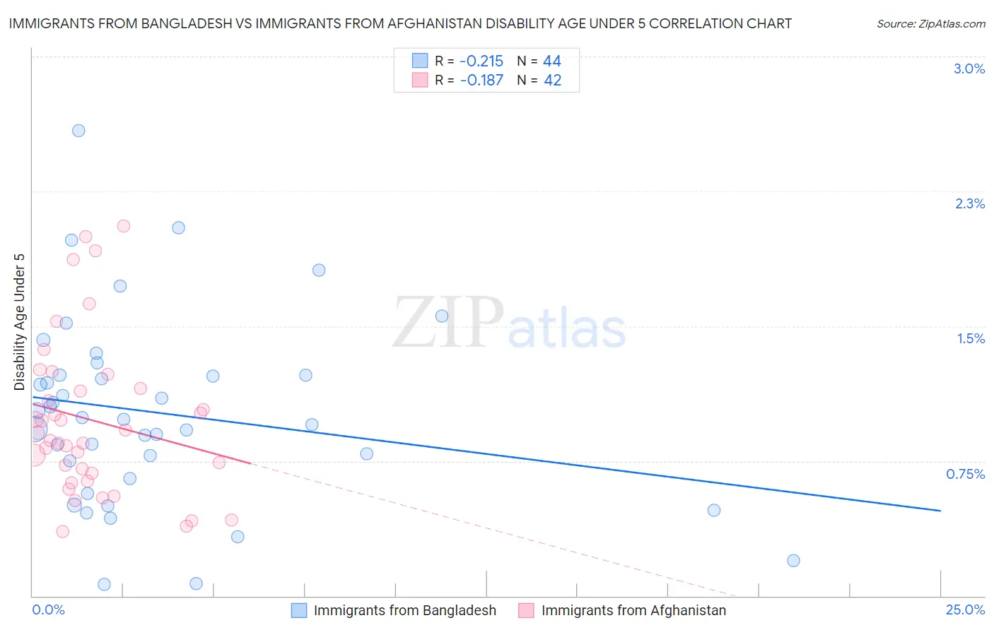 Immigrants from Bangladesh vs Immigrants from Afghanistan Disability Age Under 5