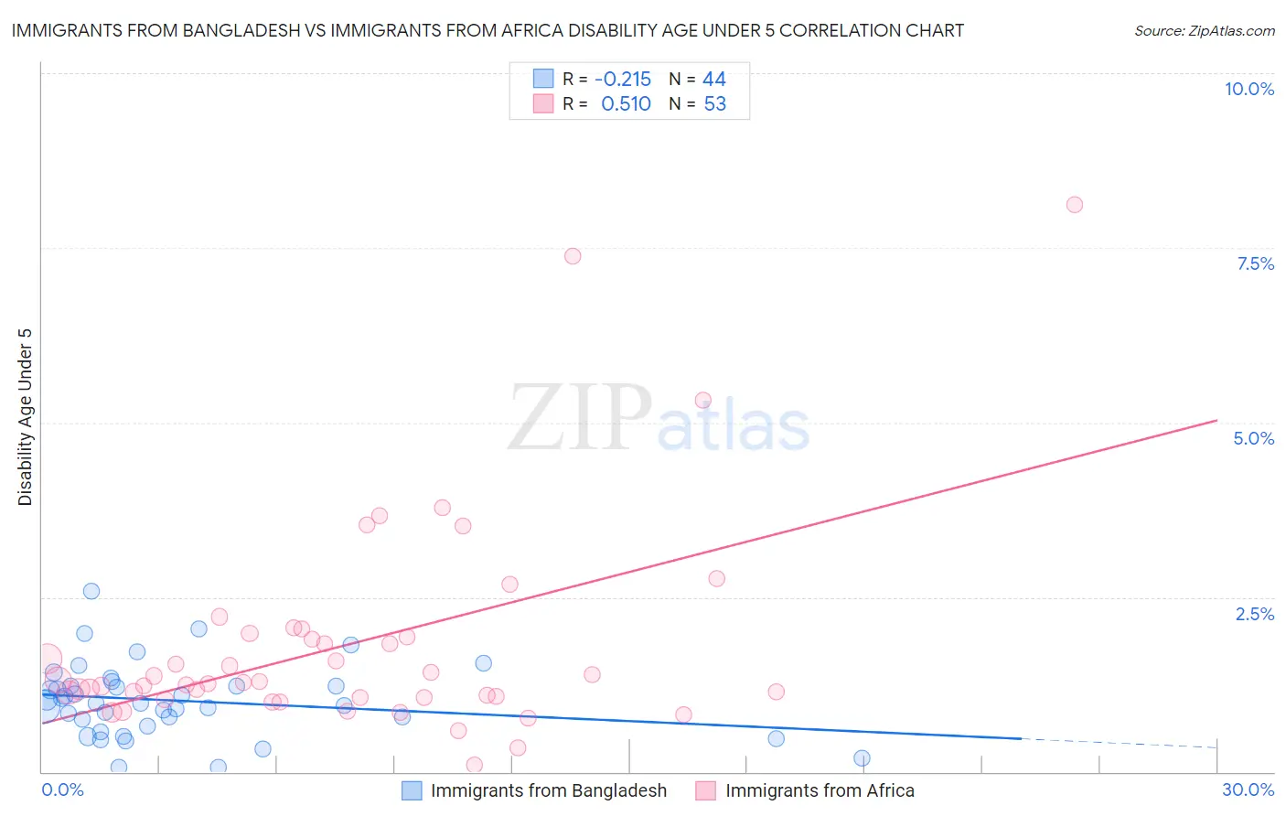 Immigrants from Bangladesh vs Immigrants from Africa Disability Age Under 5