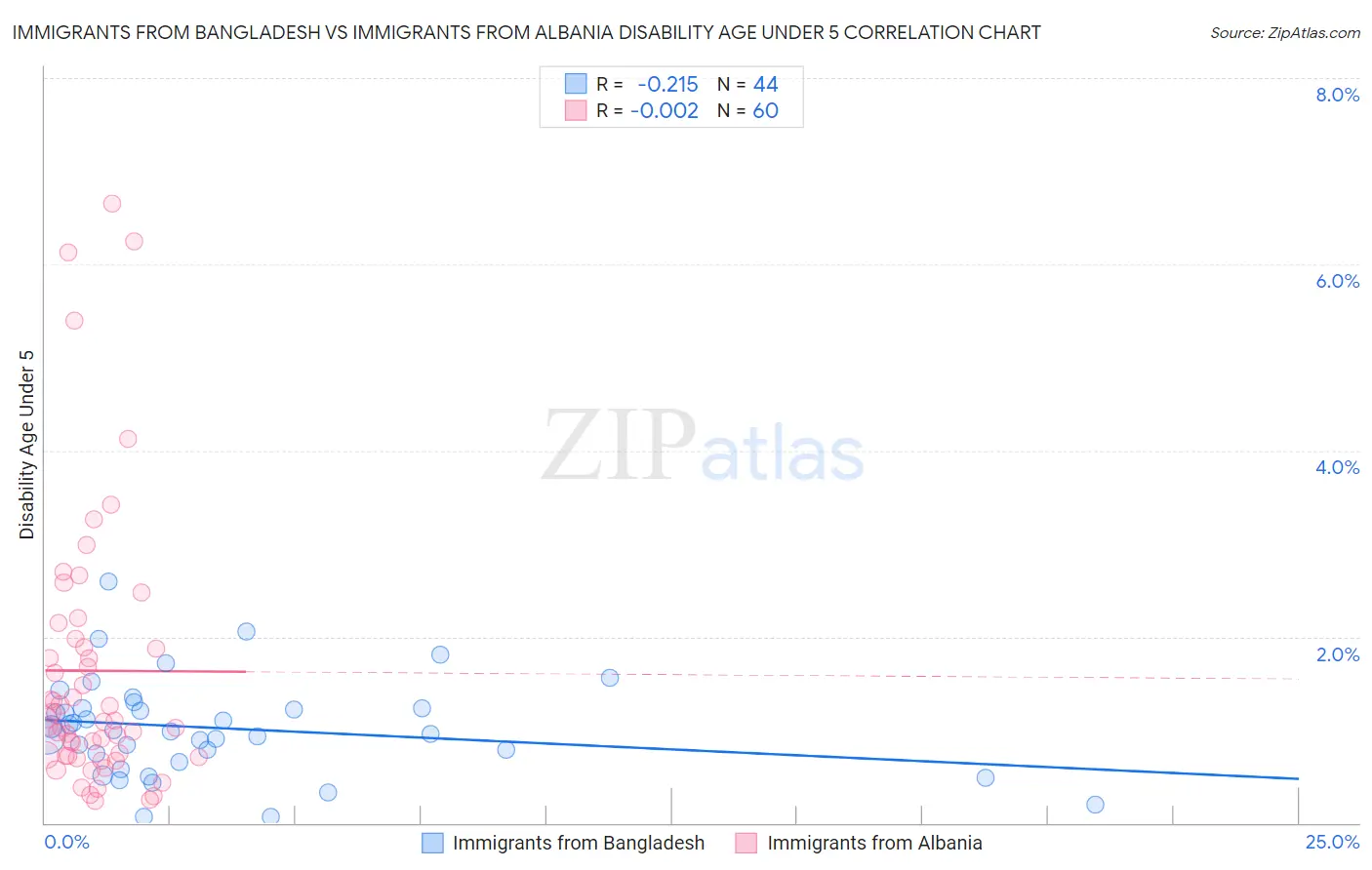 Immigrants from Bangladesh vs Immigrants from Albania Disability Age Under 5