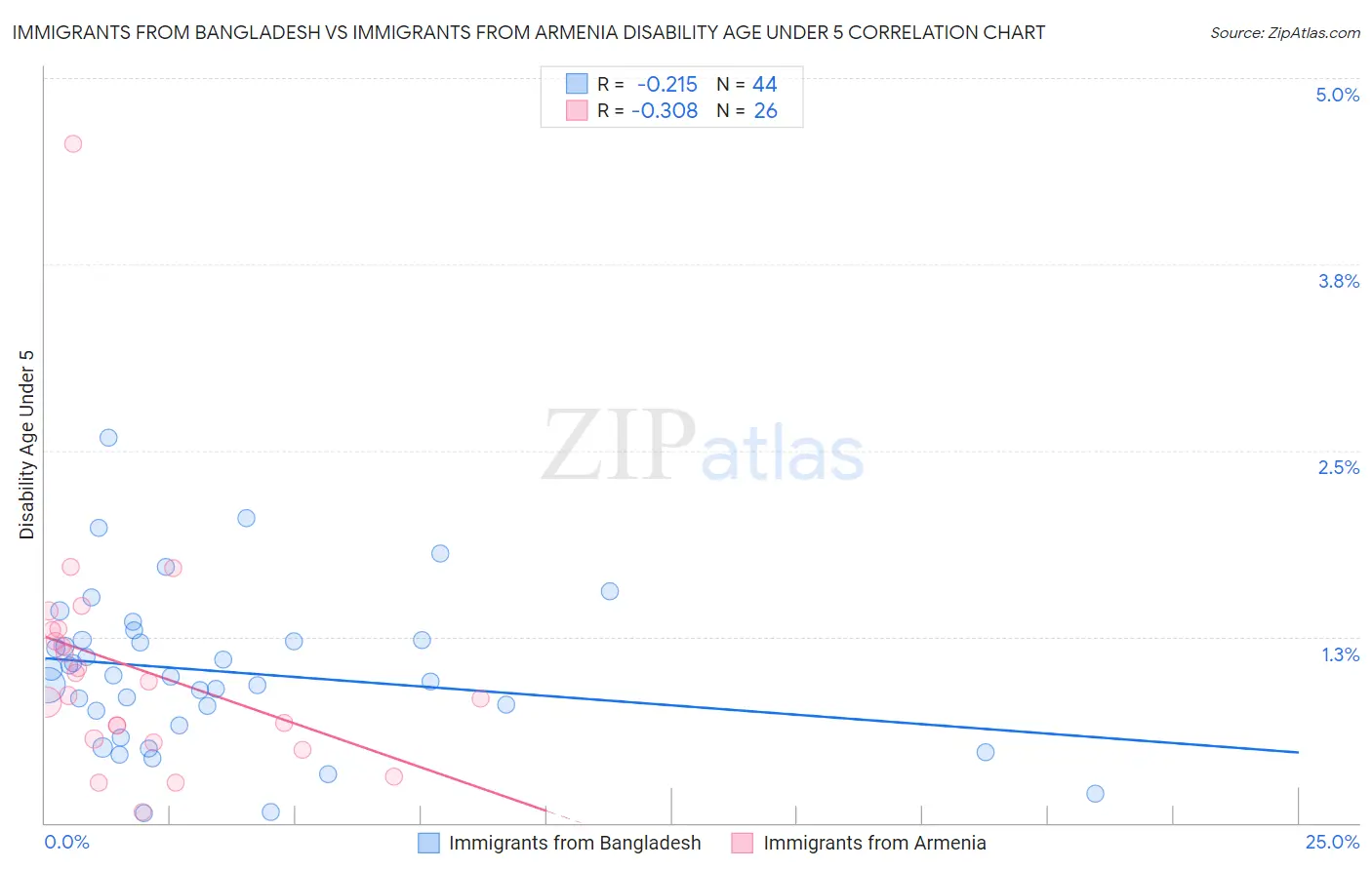 Immigrants from Bangladesh vs Immigrants from Armenia Disability Age Under 5