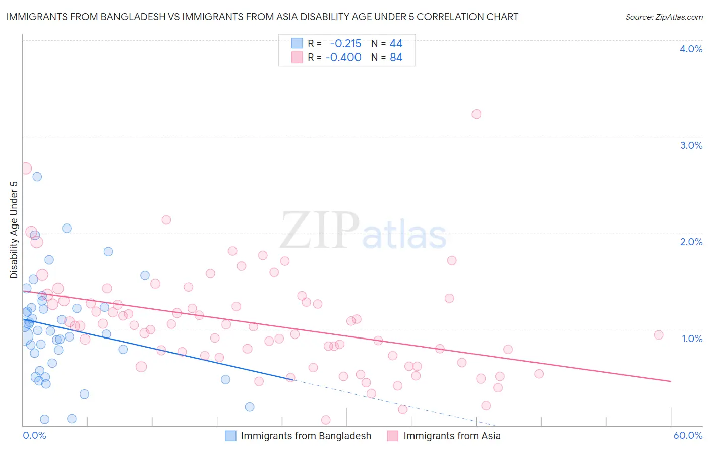 Immigrants from Bangladesh vs Immigrants from Asia Disability Age Under 5