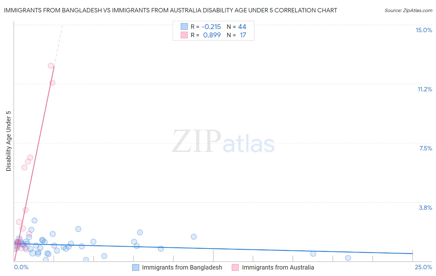 Immigrants from Bangladesh vs Immigrants from Australia Disability Age Under 5
