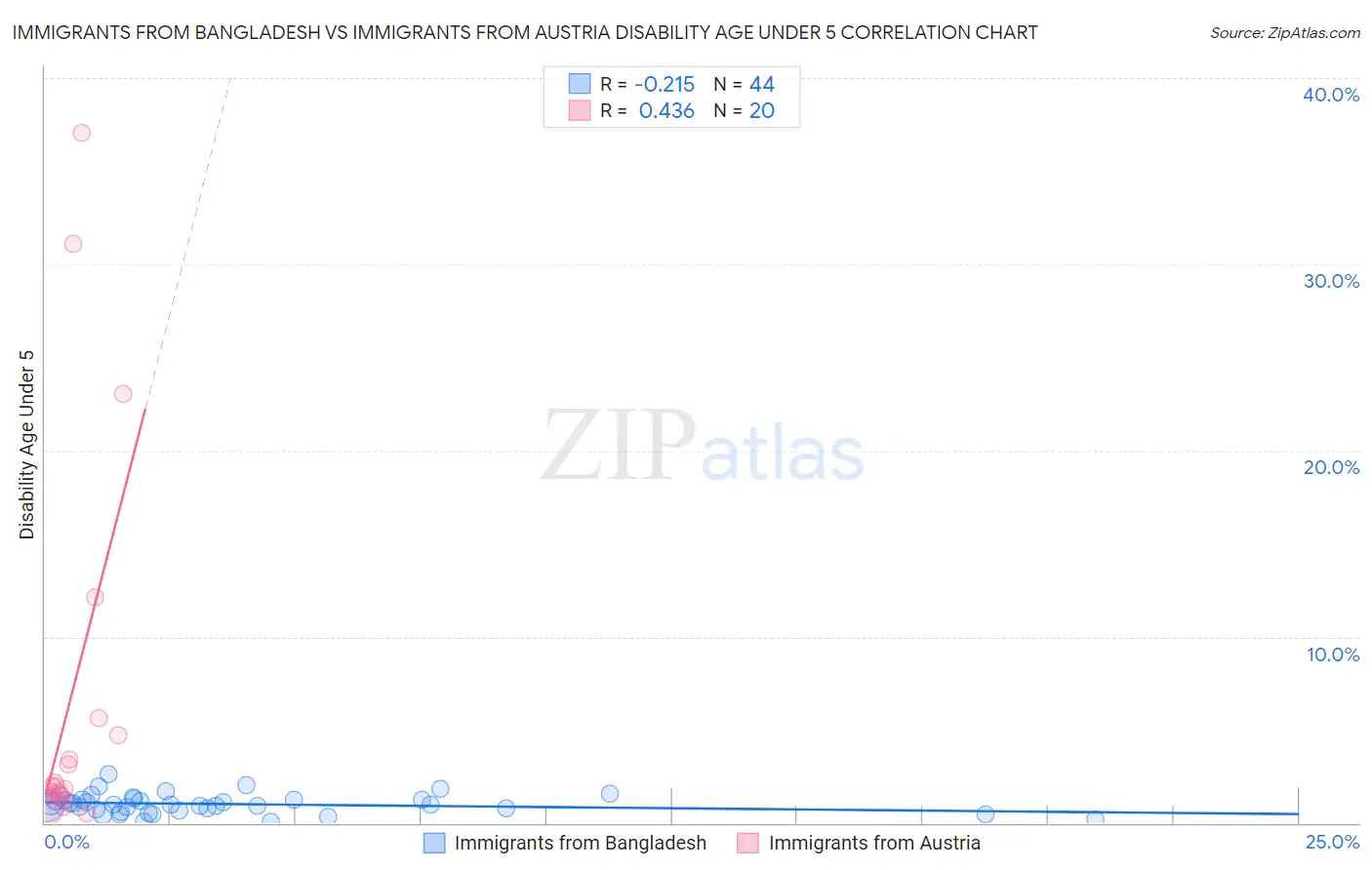 Immigrants from Bangladesh vs Immigrants from Austria Disability Age Under 5