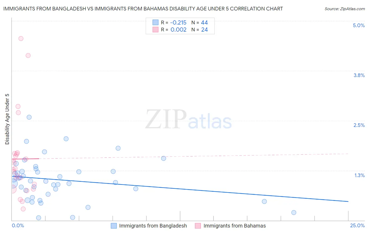 Immigrants from Bangladesh vs Immigrants from Bahamas Disability Age Under 5