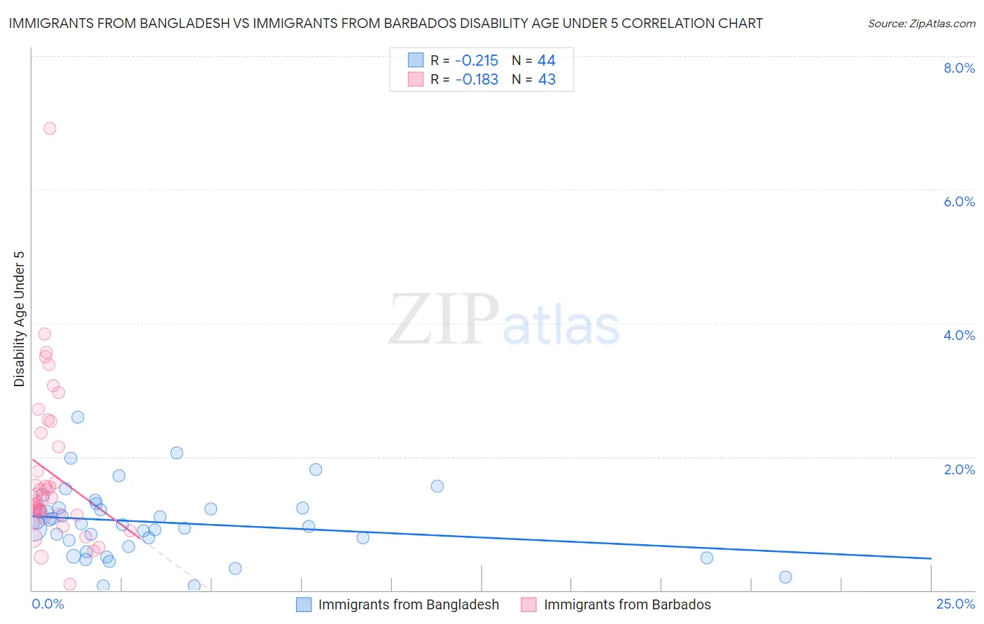 Immigrants from Bangladesh vs Immigrants from Barbados Disability Age Under 5
