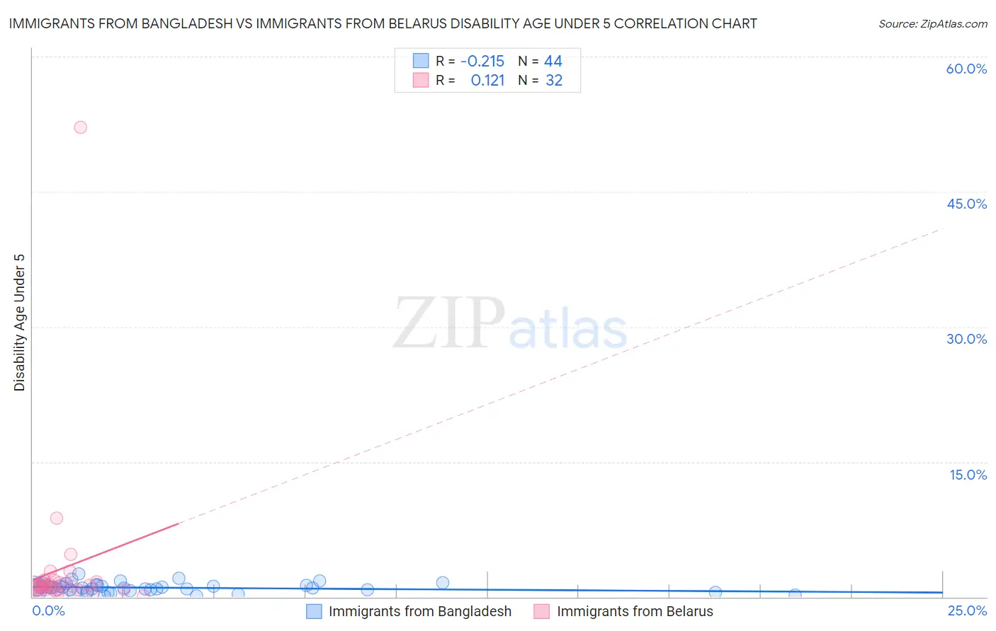 Immigrants from Bangladesh vs Immigrants from Belarus Disability Age Under 5