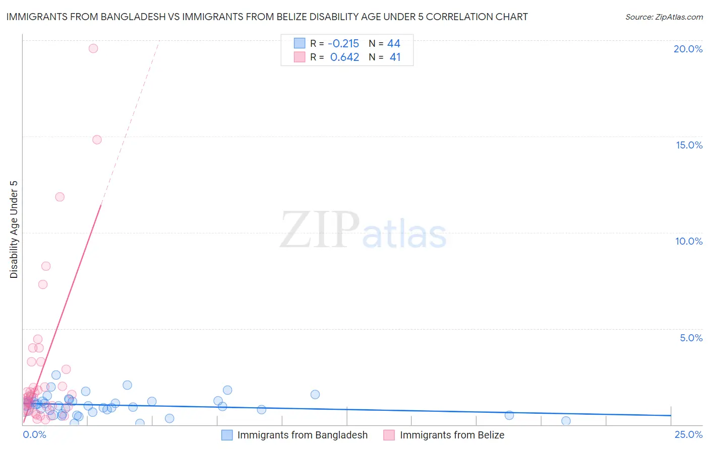 Immigrants from Bangladesh vs Immigrants from Belize Disability Age Under 5