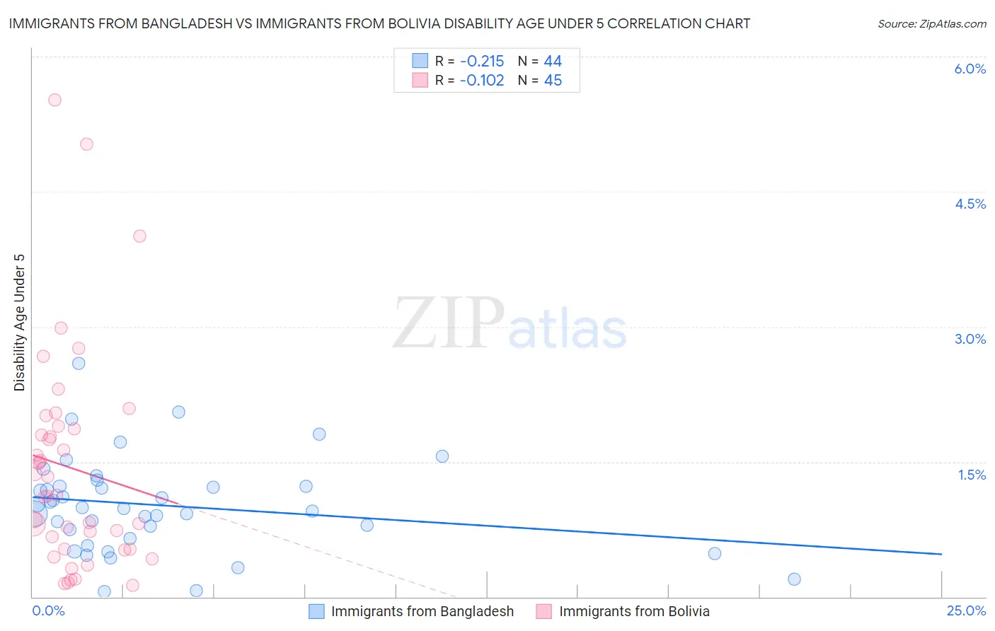 Immigrants from Bangladesh vs Immigrants from Bolivia Disability Age Under 5