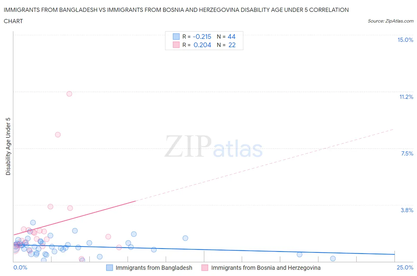 Immigrants from Bangladesh vs Immigrants from Bosnia and Herzegovina Disability Age Under 5