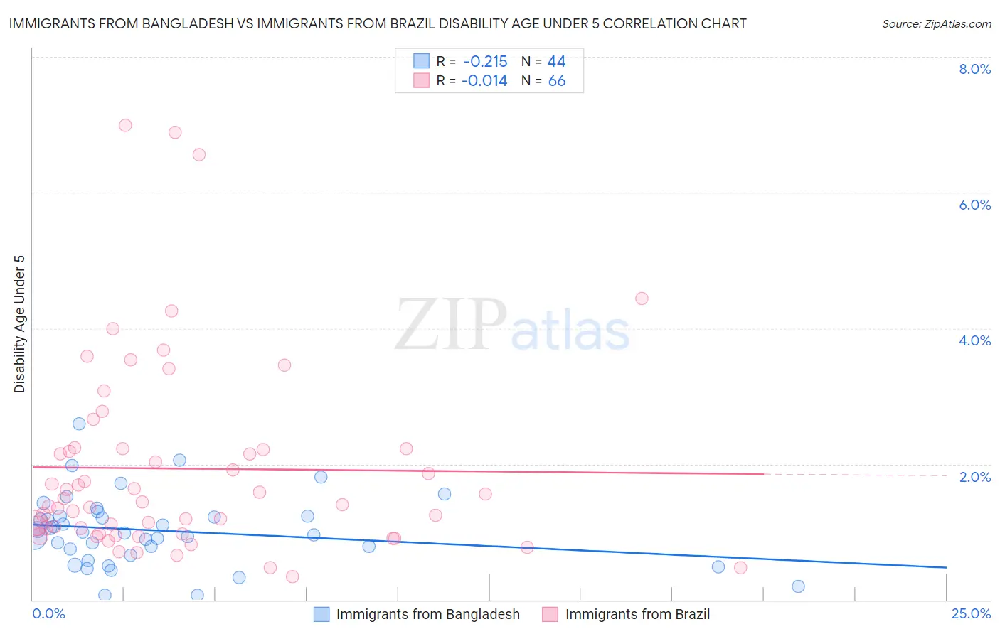 Immigrants from Bangladesh vs Immigrants from Brazil Disability Age Under 5