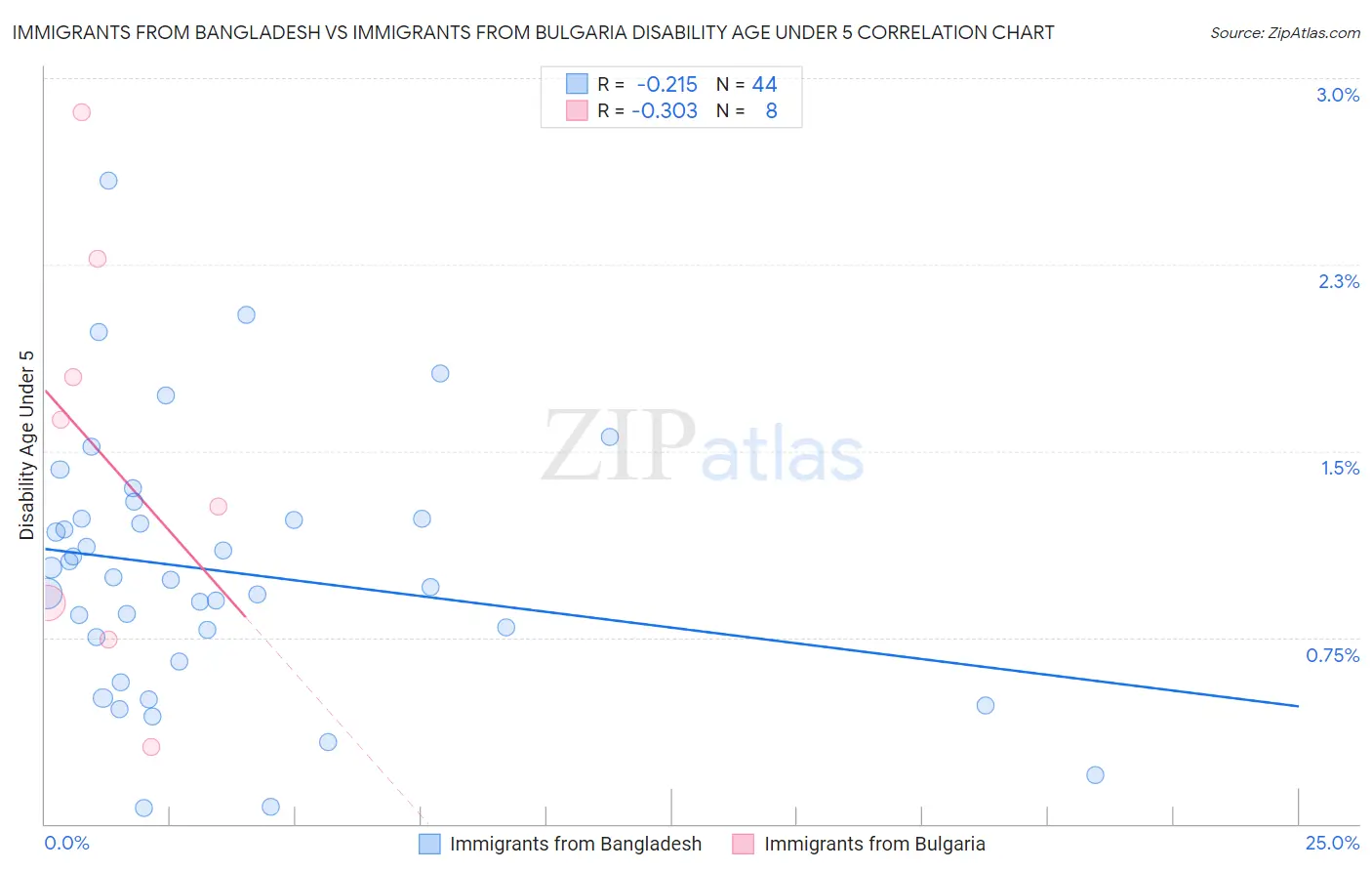 Immigrants from Bangladesh vs Immigrants from Bulgaria Disability Age Under 5