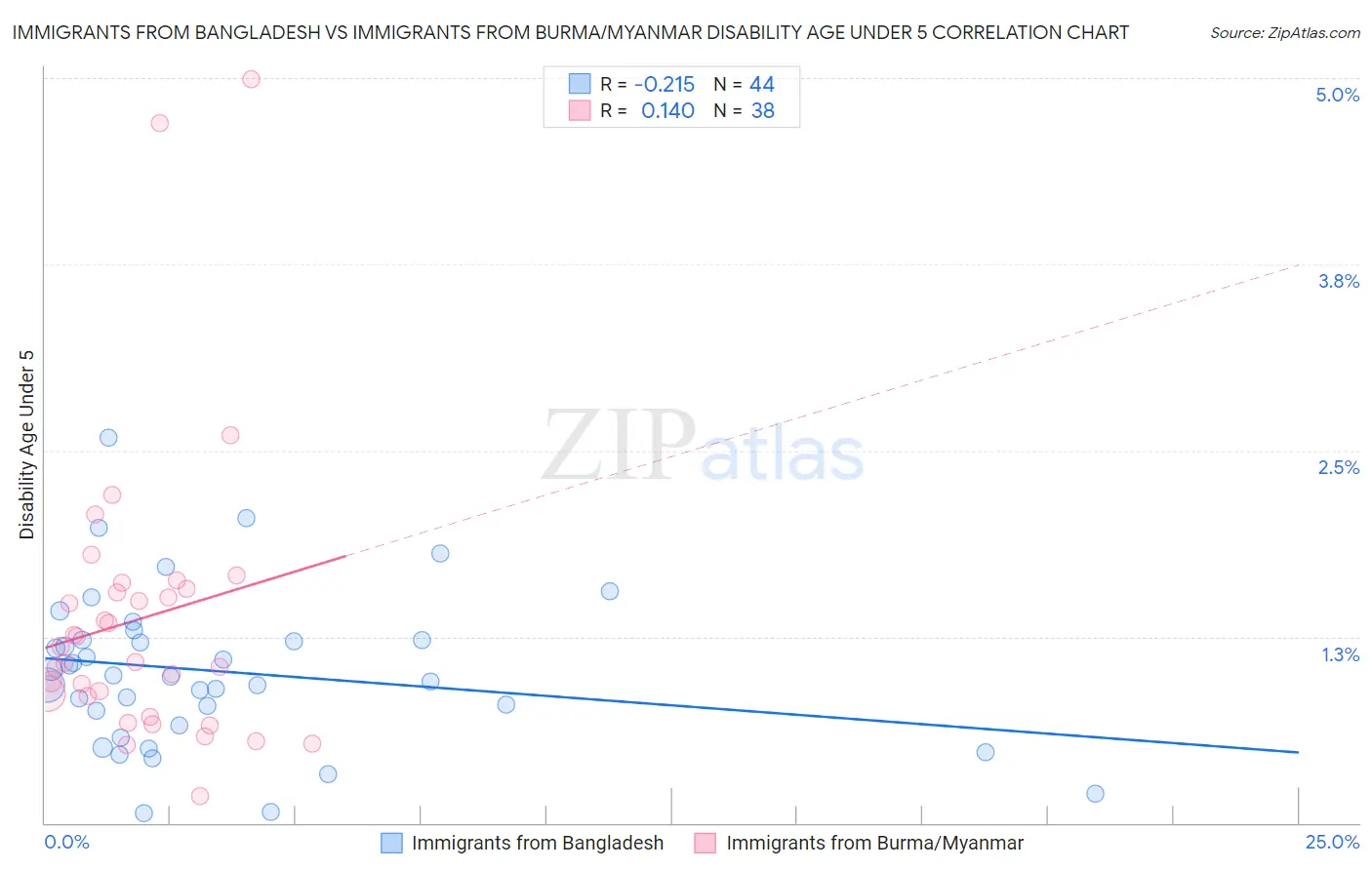 Immigrants from Bangladesh vs Immigrants from Burma/Myanmar Disability Age Under 5