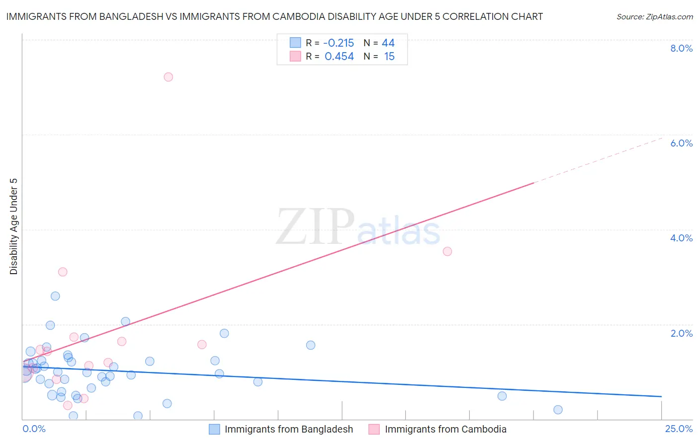Immigrants from Bangladesh vs Immigrants from Cambodia Disability Age Under 5