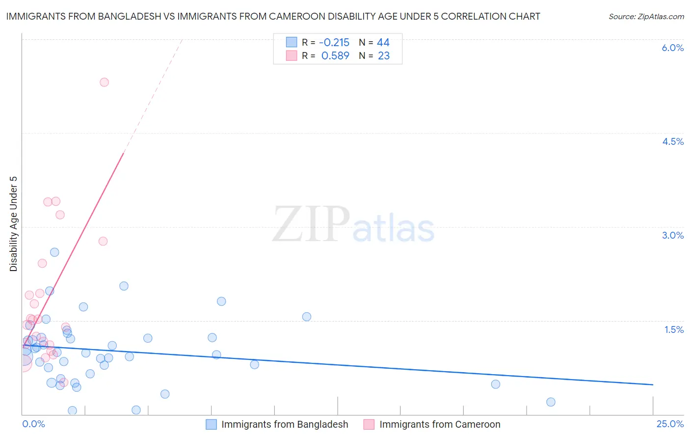 Immigrants from Bangladesh vs Immigrants from Cameroon Disability Age Under 5