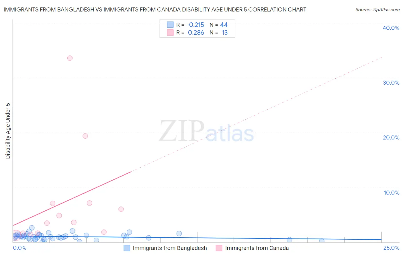 Immigrants from Bangladesh vs Immigrants from Canada Disability Age Under 5