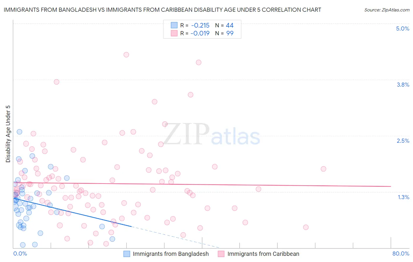 Immigrants from Bangladesh vs Immigrants from Caribbean Disability Age Under 5