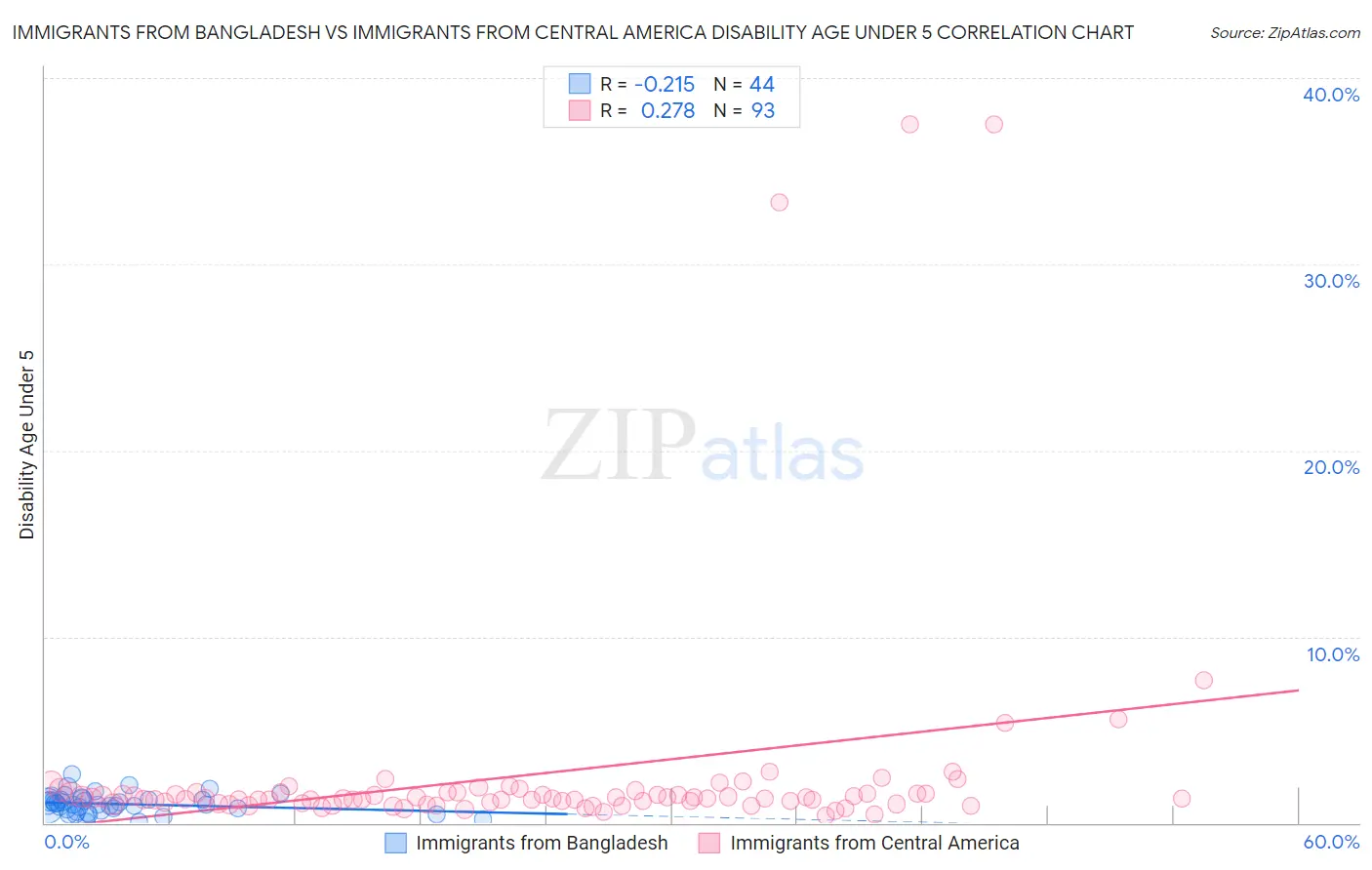Immigrants from Bangladesh vs Immigrants from Central America Disability Age Under 5
