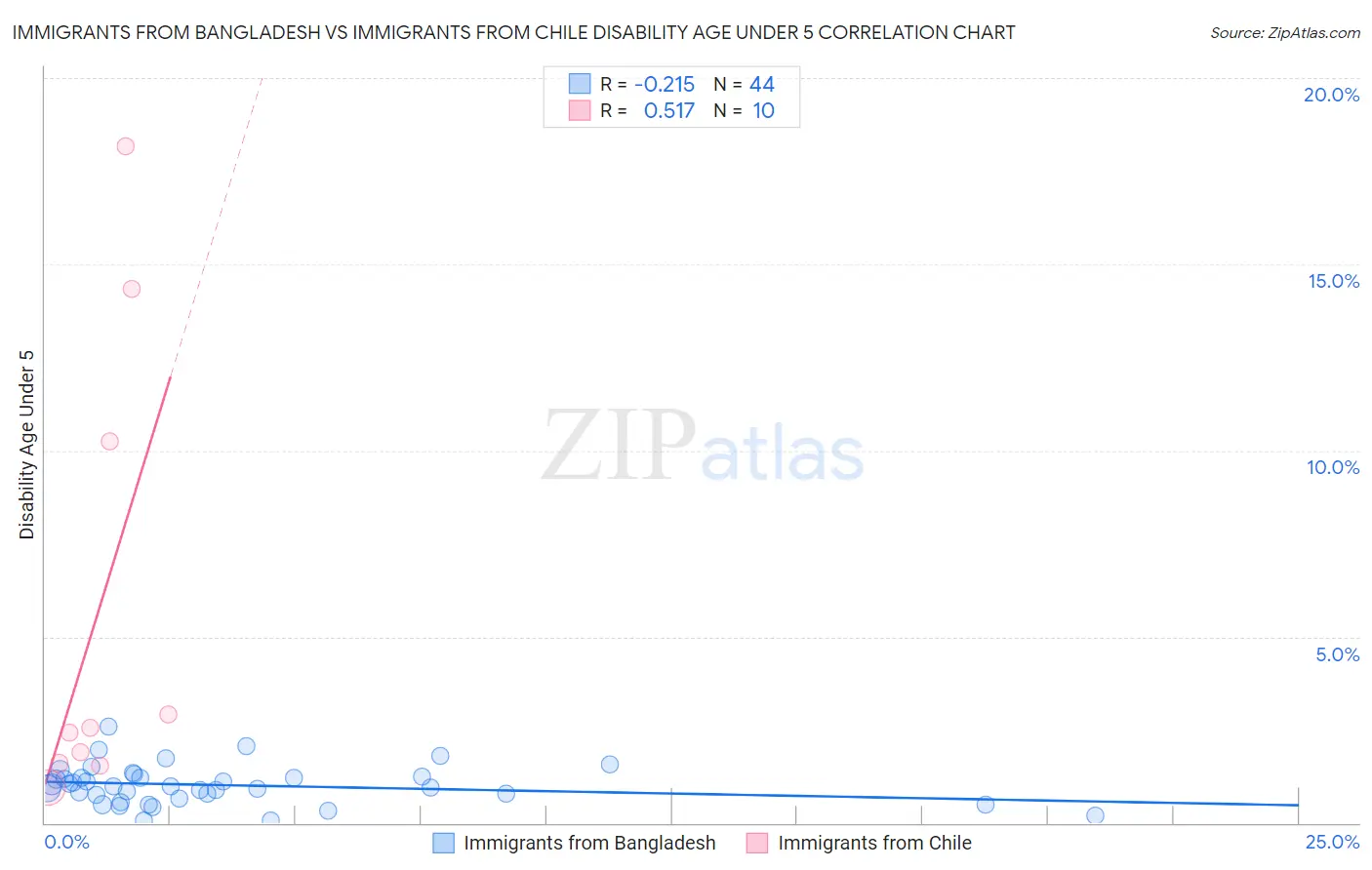 Immigrants from Bangladesh vs Immigrants from Chile Disability Age Under 5