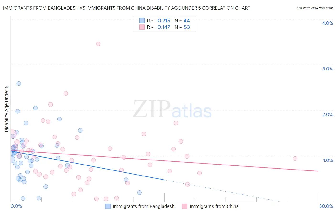 Immigrants from Bangladesh vs Immigrants from China Disability Age Under 5