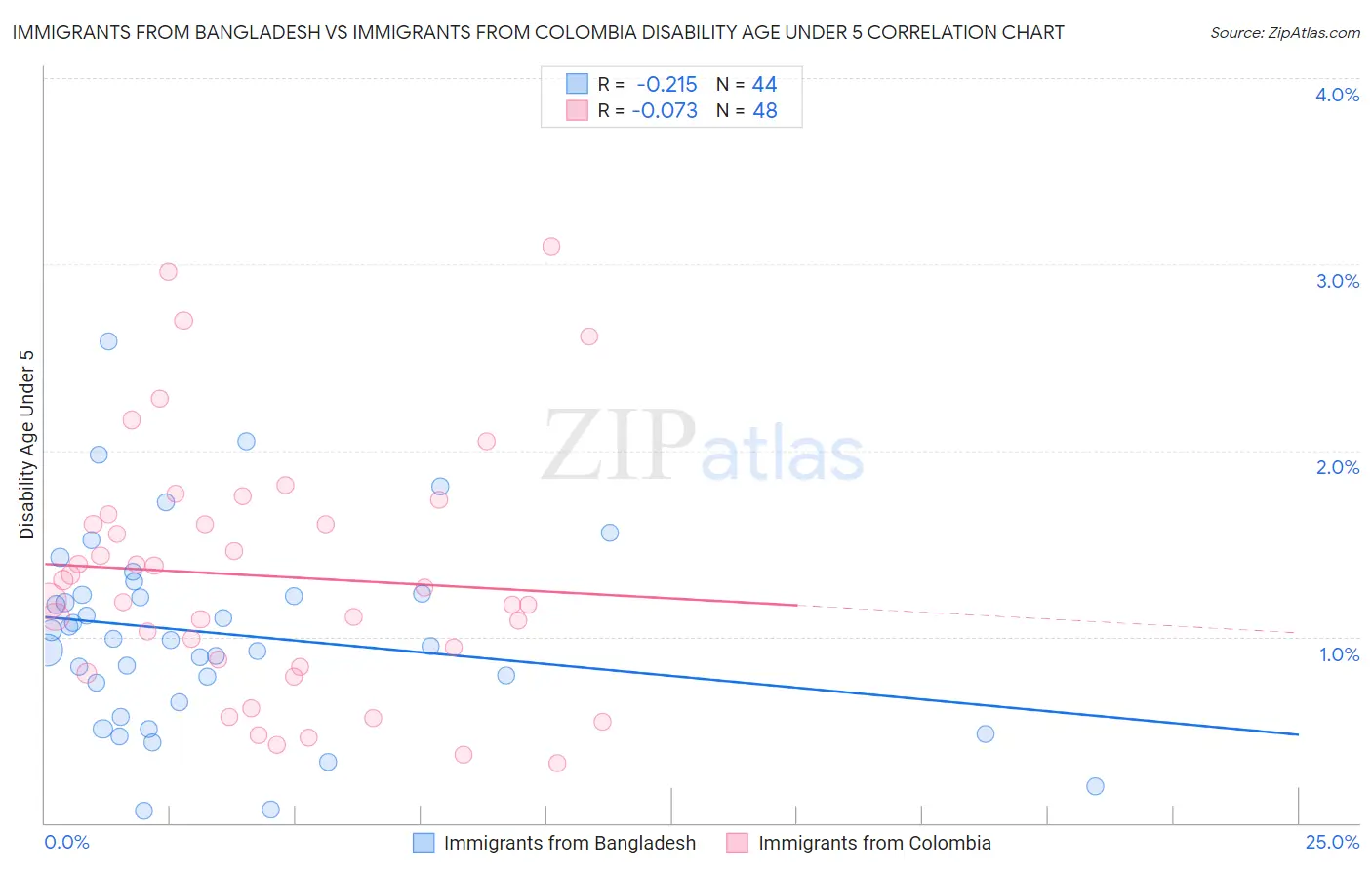 Immigrants from Bangladesh vs Immigrants from Colombia Disability Age Under 5