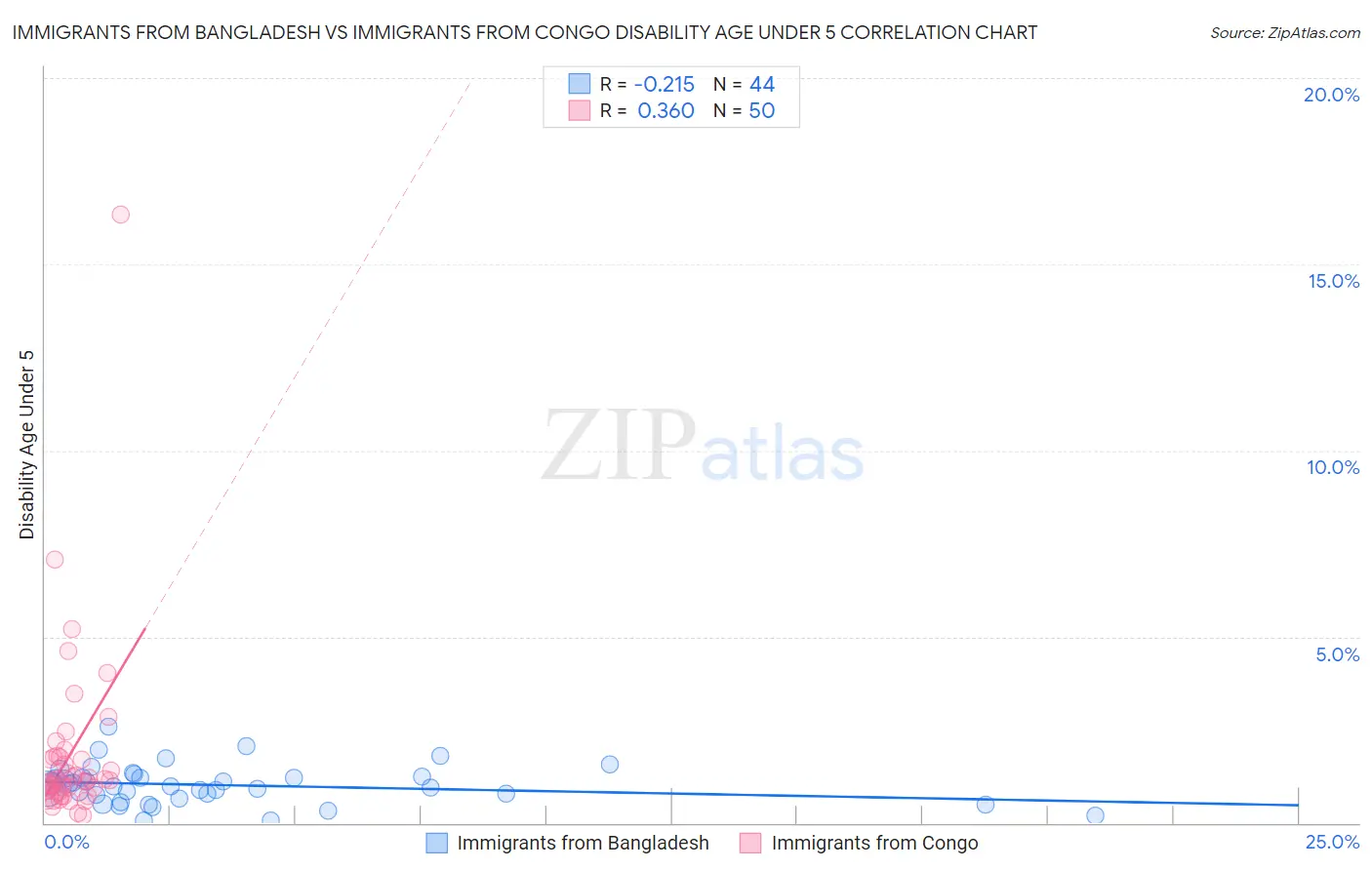 Immigrants from Bangladesh vs Immigrants from Congo Disability Age Under 5