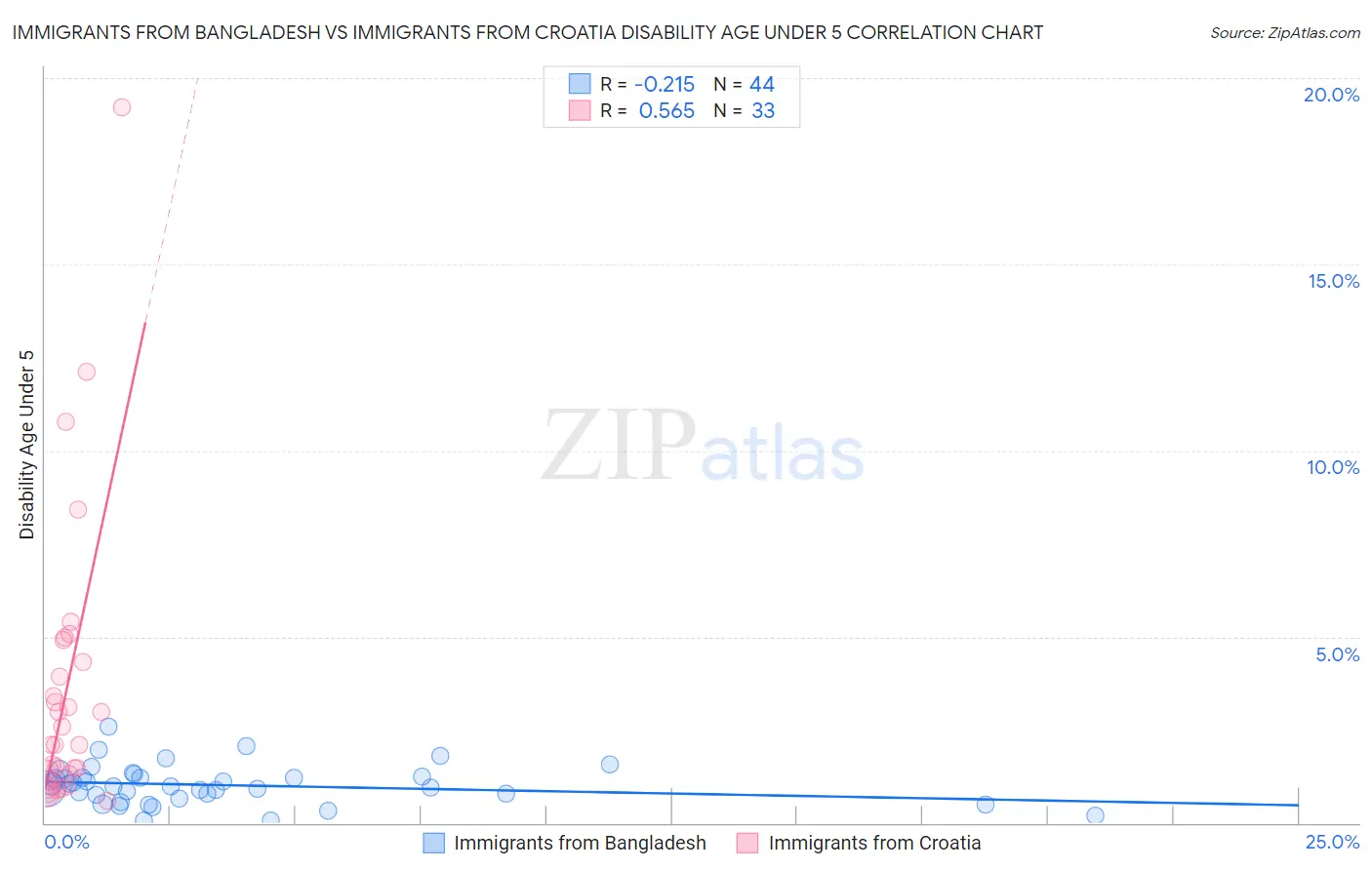 Immigrants from Bangladesh vs Immigrants from Croatia Disability Age Under 5