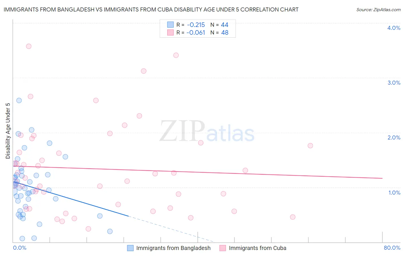 Immigrants from Bangladesh vs Immigrants from Cuba Disability Age Under 5