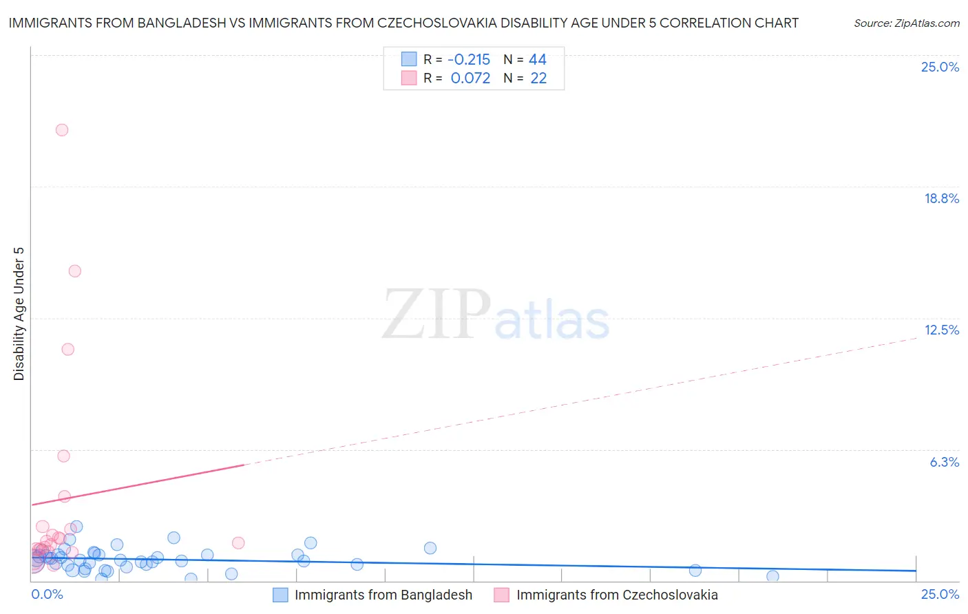 Immigrants from Bangladesh vs Immigrants from Czechoslovakia Disability Age Under 5