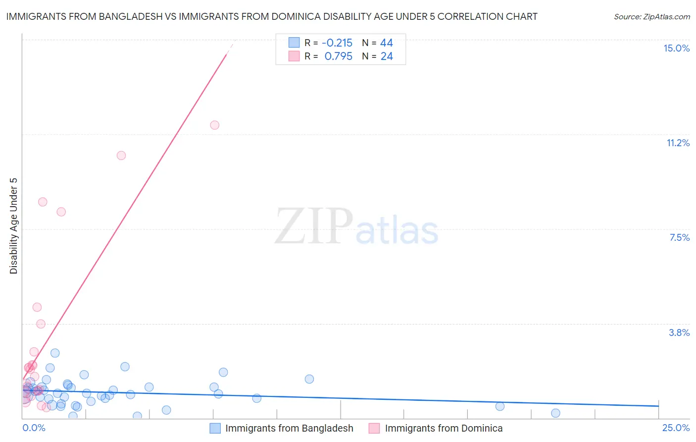 Immigrants from Bangladesh vs Immigrants from Dominica Disability Age Under 5
