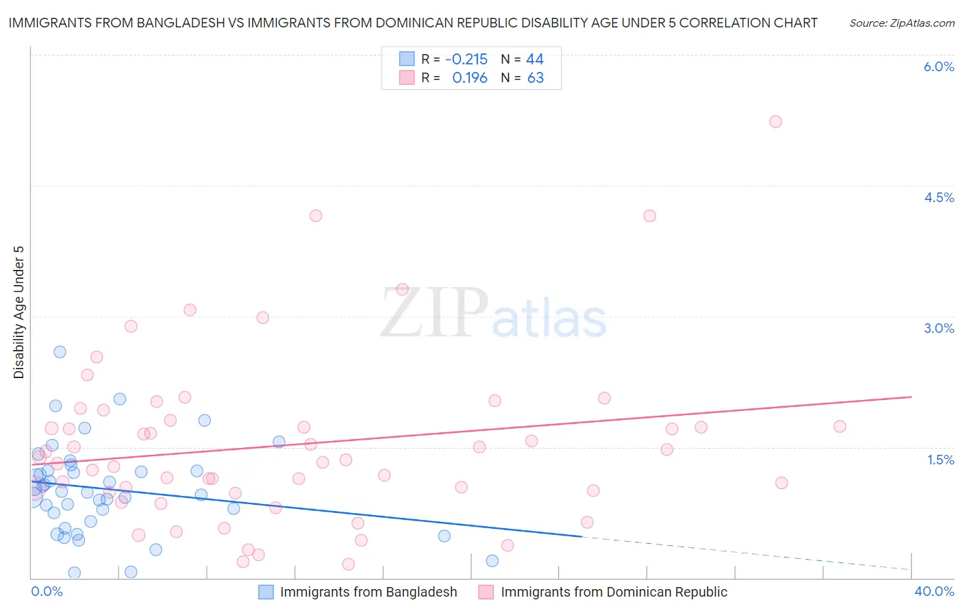 Immigrants from Bangladesh vs Immigrants from Dominican Republic Disability Age Under 5