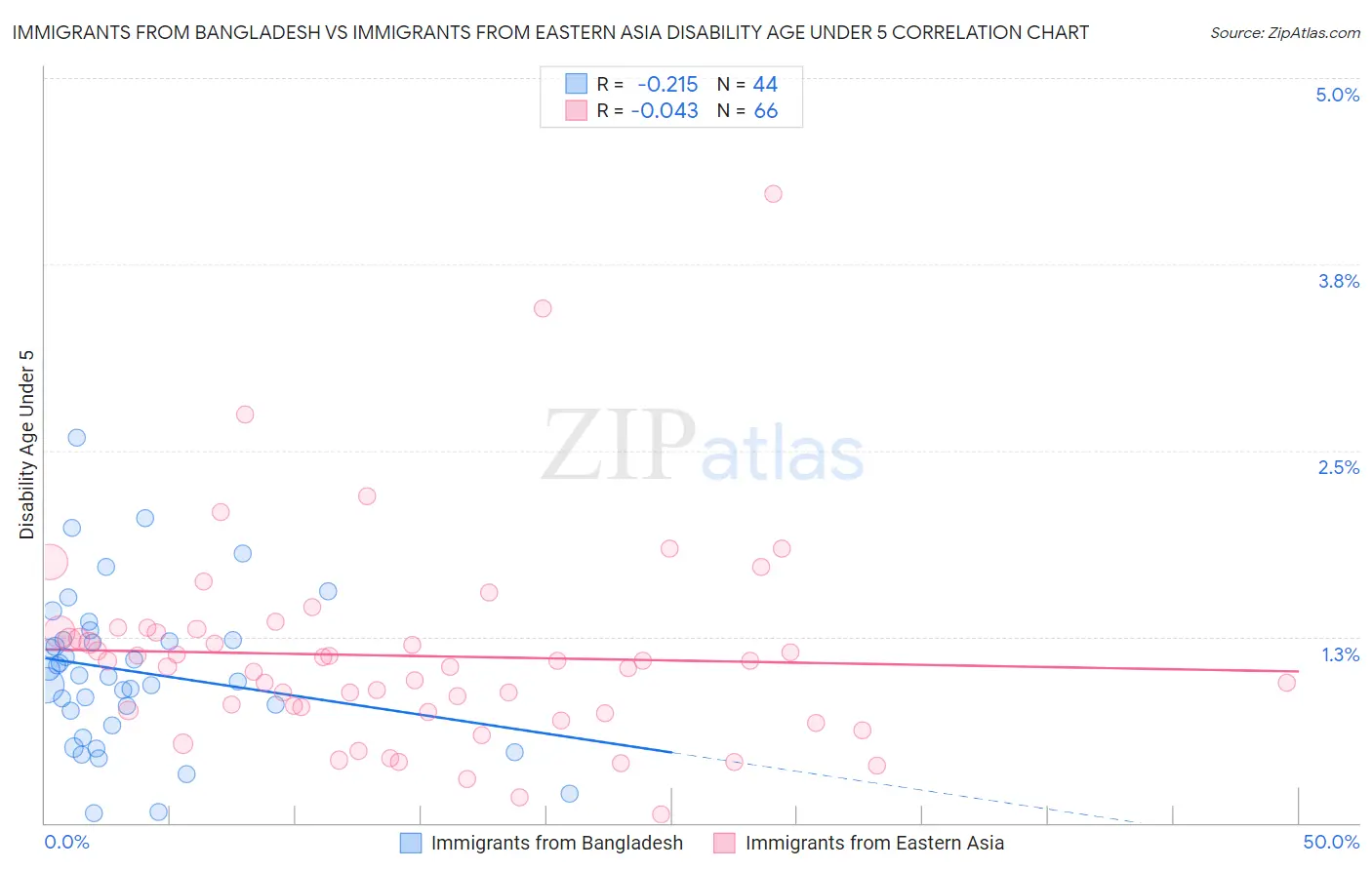 Immigrants from Bangladesh vs Immigrants from Eastern Asia Disability Age Under 5