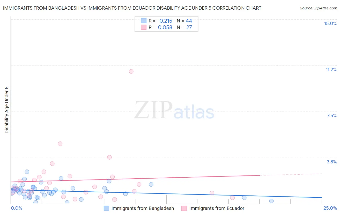 Immigrants from Bangladesh vs Immigrants from Ecuador Disability Age Under 5