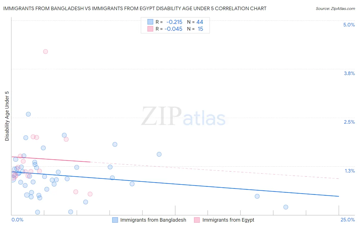 Immigrants from Bangladesh vs Immigrants from Egypt Disability Age Under 5