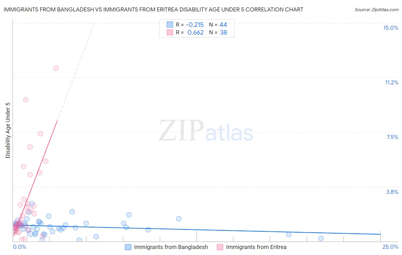 Immigrants from Bangladesh vs Immigrants from Eritrea Disability Age Under 5