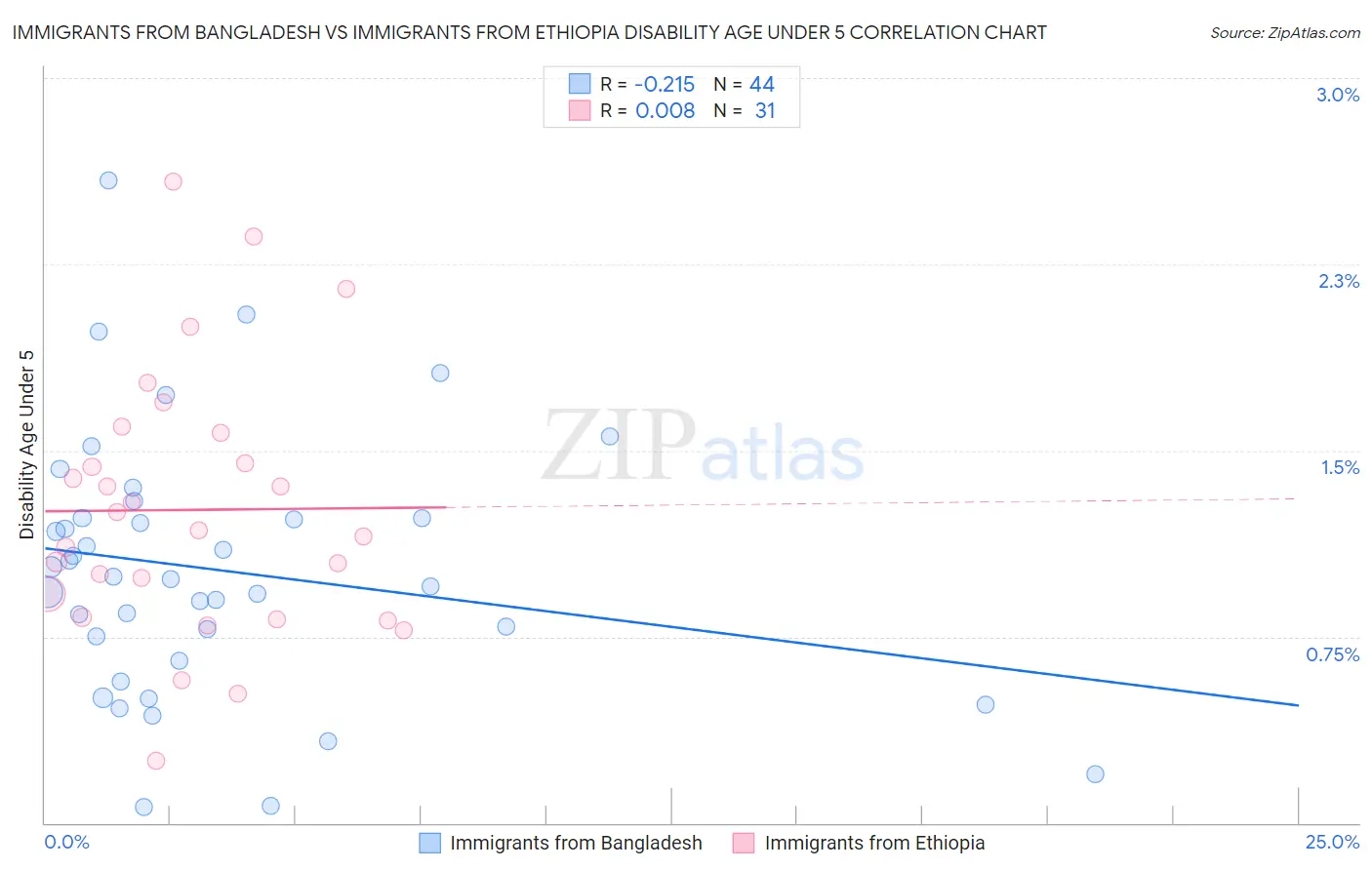 Immigrants from Bangladesh vs Immigrants from Ethiopia Disability Age Under 5