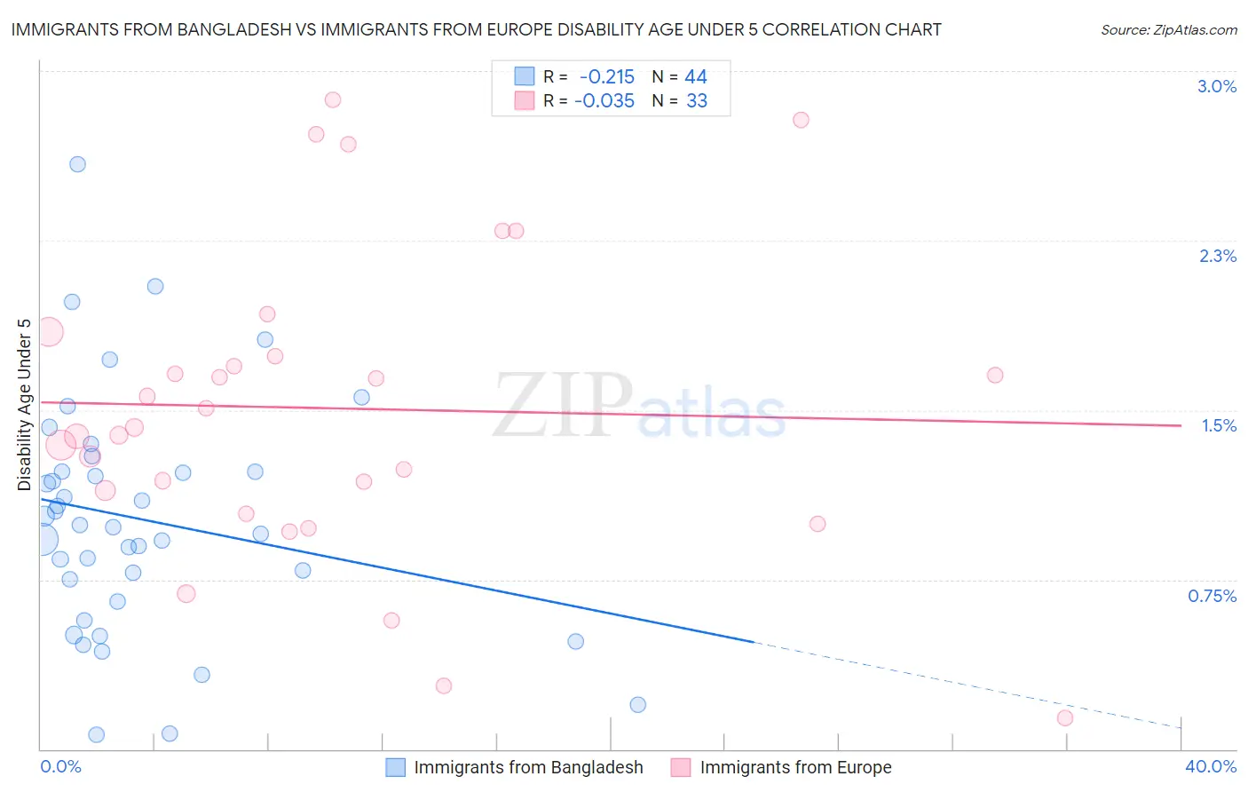 Immigrants from Bangladesh vs Immigrants from Europe Disability Age Under 5