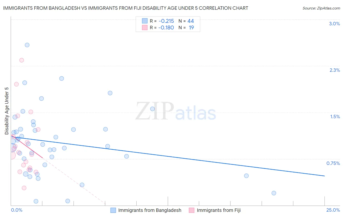 Immigrants from Bangladesh vs Immigrants from Fiji Disability Age Under 5