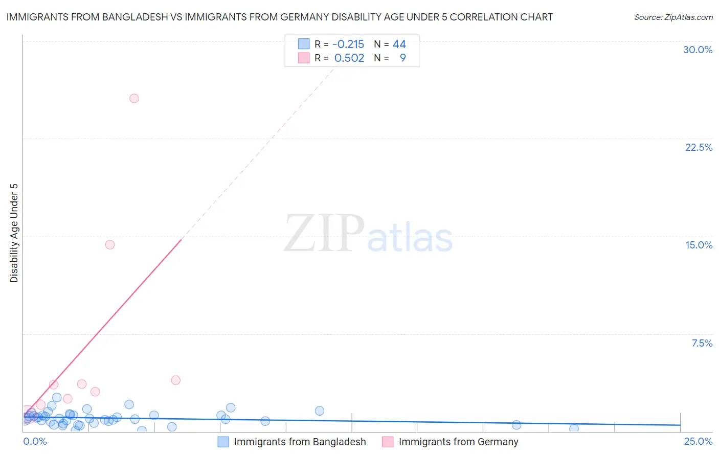 Immigrants from Bangladesh vs Immigrants from Germany Disability Age Under 5