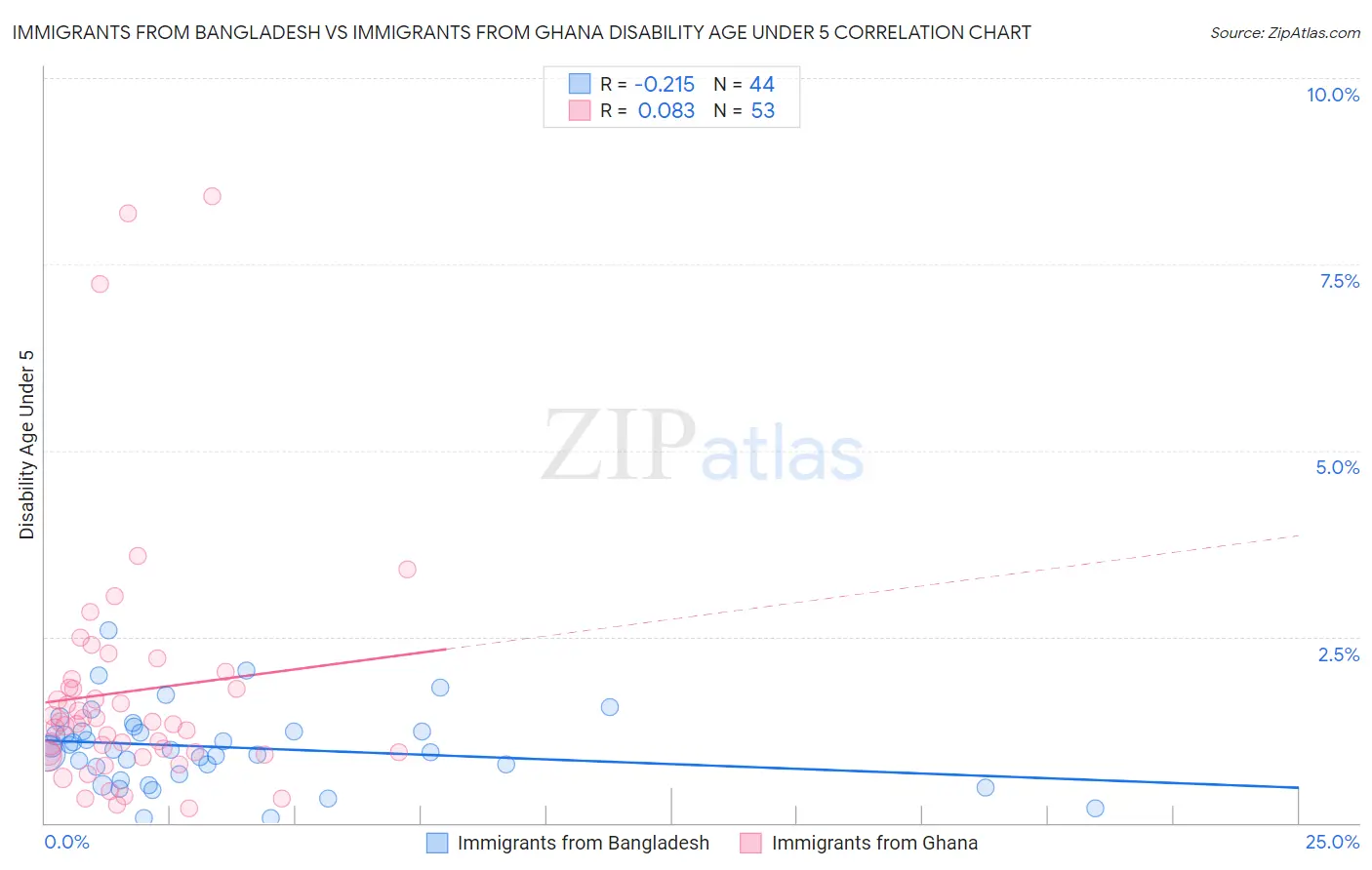 Immigrants from Bangladesh vs Immigrants from Ghana Disability Age Under 5