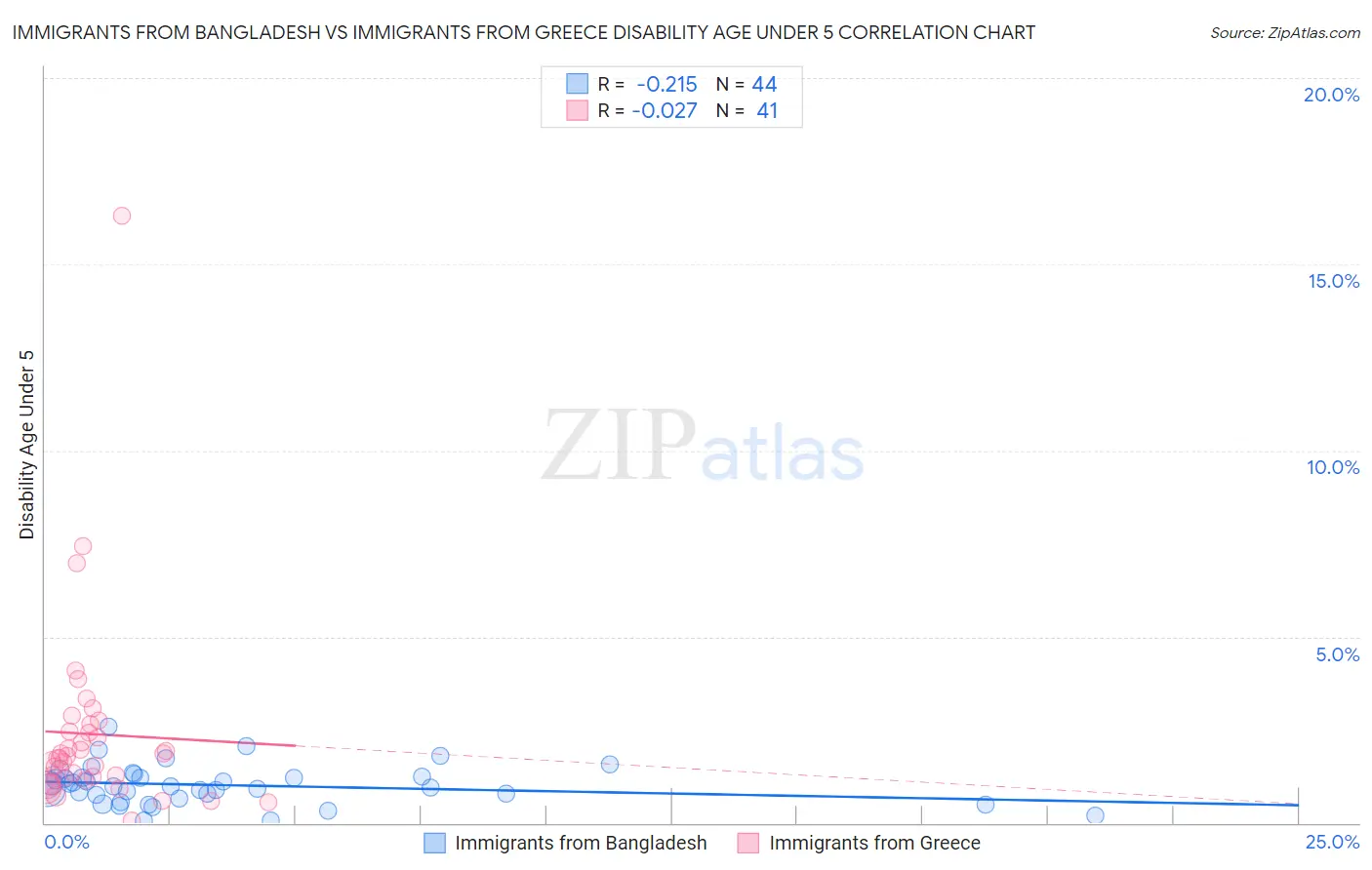 Immigrants from Bangladesh vs Immigrants from Greece Disability Age Under 5