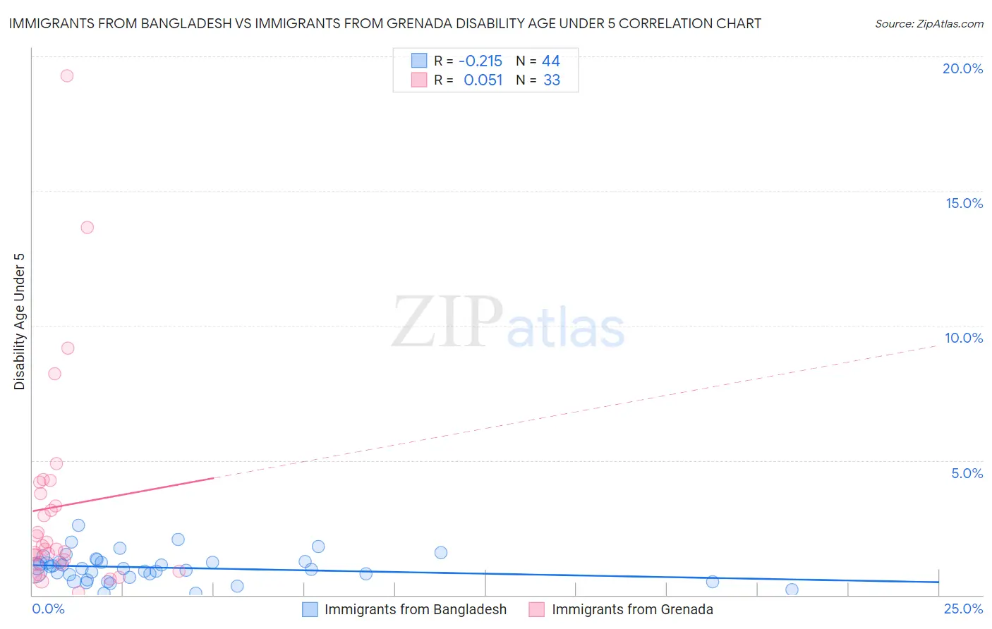 Immigrants from Bangladesh vs Immigrants from Grenada Disability Age Under 5