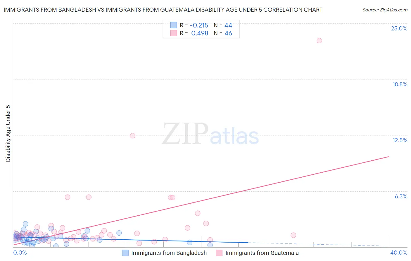Immigrants from Bangladesh vs Immigrants from Guatemala Disability Age Under 5