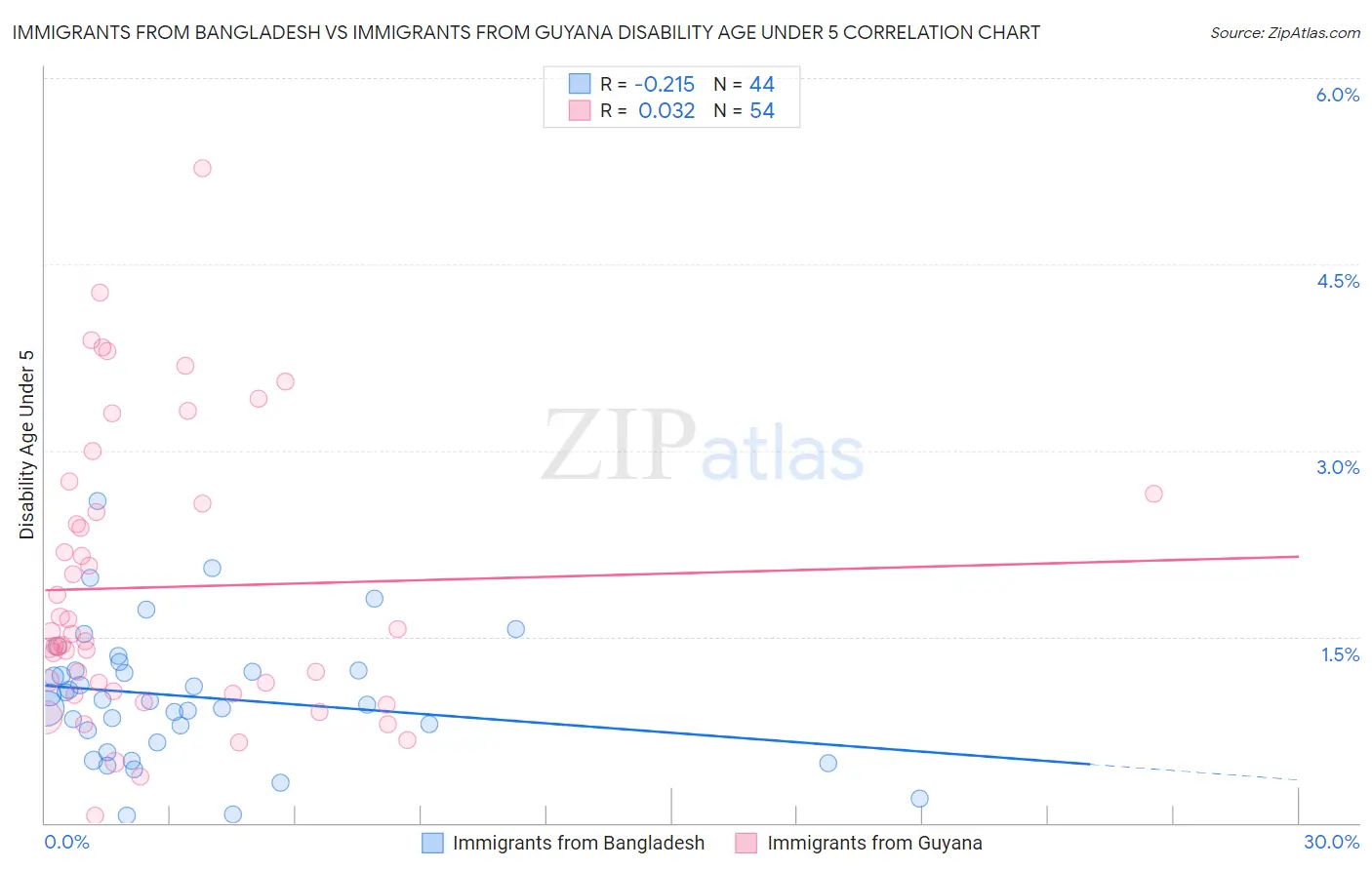 Immigrants from Bangladesh vs Immigrants from Guyana Disability Age Under 5